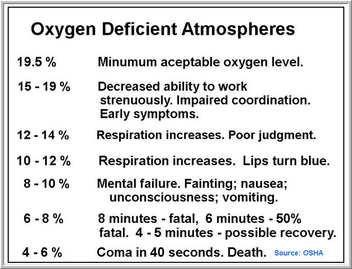 oxygen def table